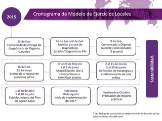 Cronograma de Modelo de Ejercicios Locales
* Las fechas de conclusión se determinarán en función de las
características de cada caso
Sostenibilidad.
2015
26 de Ene al 6 de Feb.
Revisión y cruce de
Diagnósticos
Estados/Diagnósticos IFAI
23 de Ene.
Fecha límite de entrega de
diagnósticos de Órganos
Garantes
9 de Feb.
Comunicado a Órganos
Garantes seleccionados
(2 grupos)
16 de Feb.
25 de mayo
Evento de arranque de
ejercicios piloto
17 al 27 de febrero
1 al 5 de junio
Sensibilización. Dar a
conocer bases e
identificar actores
2 al 31 de marzo
5 al 30 de junio
Definición de estrategias y
establecimiento de ruta
crítica
4 de mayo
10 de agosto
Inicio de implementación
del PAL*
Septiembre-Octubre
Premiación de mejores
prácticas
1 al 30 de abril
1 al 30 de julio
Establecimiento del Plan
de Acción Local
 