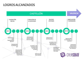 FUNDACIÓN
INICIAL
PROTOTIPOS
POR
FABRICACIÓN
ADITIVA
GENERACIÓN
DE MODELOS
3D
ADQUISICIÓN
MÁQUINA DE
FABRICACIÓN
ADITIVA EN
PLÁSTICOS
CREACIÓN DE
LA SOCIEDAD
ADQUISICIÓN
EQUIPO PARA
DIGITALIZADO
3D
ACUERDO CON
HEXAGON EN
LA ZONA DE
LEVANTE
SERVICIOS DE
ING INVERSA
NUEVAS
OFICINAS
SERVICIOS DE
METROLOGÍA
ACUERDO CON
EMPRESAS DE
MECANIZADO
DESARROLLO
SOFTWARE
DIGITALIZADO
TEXTURAS
AMPLIACIÓN
Y EXPANSIÓN
AMPLIACIÓN
DE PERSONAL Y
EQUIPOS
EXPANSIÓN
POR SECTOR
AUTOMOCIÓN
DE VALENCIA
Nuestra EVOLUCIÓN en los últimos años….
2013 2014 2015 2016
VALENCIACASTELLÓN
 