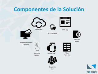 Componentes de la Solución 
Cloud SaaSSQL DatabaseWeb AppInternet Connected ComputerSoftware AgentBiometric SystemMobile APPWeb Front EndCorporate User  