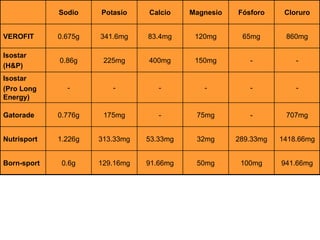 941.66mg 100mg 50mg 91.66mg 129.16mg 0.6g Born-sport 1418.66mg 289.33mg 32mg 53.33mg 313.33mg 1.226g Nutrisport 707mg - 75mg - 175mg 0.776g Gatorade - - - - - - Isostar (Pro Long Energy) - - 150mg 400mg 225mg 0.86g Isostar (H&P) 860mg 65mg 120mg 83.4mg 341.6mg 0.675g VEROFIT Cloruro Fósforo Magnesio Calcio Potasio Sodio 