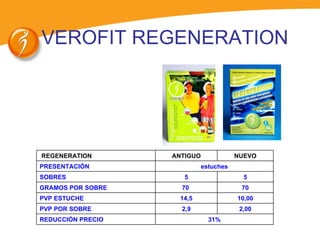 VEROFIT REGENERATION NUEVO 31% REDUCCIÓN PRECIO 2,00 2,9 PVP POR SOBRE 10,00 14,5 PVP ESTUCHE 70 70  GRAMOS POR SOBRE 5 5 SOBRES estuches PRESENTACIÓN ANTIGUO   REGENERATION 