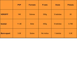 3.2€ 1 bebida No indica Sobre 3.2€ Born-sport 0.79€ 9 bebidas 450g Bote 11.5€ Isostar 2€ 5 bebidas 350g Sobres 10€ VEROFIT P/dosis Dosis P.neto Formato PVP 