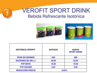 VEROFIT SPORT DRINK  Bebida Refrescante Isotónica 6,63% REDUCCIÓN PRECIO 0,86 0,93 PVP RACIÓN 19,00 18,50 PVP BOTE 22,00 20,00 RACIONES DE 500 c.l. 660 600 PESO EN GRAMOS NUEVO SPORT  DRINK ANTIGUO ISOTONICO VEROFIT   
