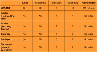 No indica 0 6 No No Born-sport (Isotonic sportdrink) No indica 6 6 No No Nutrisport No indica 0 4 No No Gatorade No indica 3 1 No No Isostar (Pro Long Energy) No indica 1 4 No No Isostar (Hydrate&Perform) 315 mOsm/L 10 6 Sí Sí VEROFIT Osmolaridad Vitaminas Minerales Glutamina Taurina 