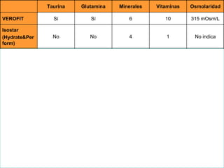 No indica 1 6 No No Santiveri No indica 9 4 No No Multipower No indica 0 6 No No Born-sport (Isotonic sportdrink) No indica 6 6 No No Nutrisport No indica 4 3 No No Aptonia (Hydra Energy) No indica 0 4 No No Gatorade No indica 3 1 No No Isostar (Pro Long Energy) No indica 1 4 No No Isostar (Hydrate&Perform) 315 mOsm/L 10 6 Sí Sí VEROFIT Osmolaridad Vitaminas Minerales Glutamina Taurina 