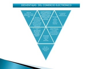 DESVENTAJAS DEL COMERCIO ELECTRÓNICO

                                   La red se enfrenta a
      Falta de                     serios problemas de
                                   circulación y falta de                    Se requieren
 seguridad, estan                     suficiencia en el                        gastos de
 darización, fiabili               transporte de datos                     infraestructuras
        dad                           debido al rápido      No todos
                      Dificultad       crecimiento de
                  de incorporación        usuarios             los
                                        conectados.         clientes
                    de tecnologías
                     de comercio                             tienen
                  electrónico en los                        acceso a
                  sistemas actuales                         Internet
                   de gestión de la
                     información
                  Los resultados y                      Mucha gente se
                         las                           resiste a cambiar
                   consecuencias
                    del comercio                           y no están
                   electrónico no                      acostumbrados a
                       han sido                        las transacciones
                    estudiados ni                        impersonales
                     discutidos
                       todavía.         Hay asuntos
                                        no resueltos
                                         sobre los
                                           datos
                                        personales.




                                         No hay
                                      existencia de
                                      documentos
                                         físicos
 