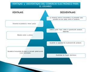 VENTAJAS y DESVENTAJAS DEL COMERCIO ELECTRÓNICO PARA
                            EL USUARIO

       VENTAJAS                                                              DESVENTAJAS

                                                            La distancia entre el consumidor y el proveedor para
                                                                 proceder con una queja contra el producto.


        Encontrar un producto a menor precio



                                                            Cobro o poder hacer valida la garantía del producto
                                                                                 adquirido.

               Abarata costos y precios




                                                            Se pierde la capacidad de visualización del producto




Da poder al consumidor de elegir en mercado global acorde
                   a sus necesidades
                                                                      Posibilidad de fraude electrónico
 