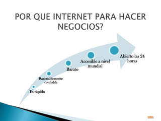 Abierto las 24
                               Accesible a nivel      horas
                                  mundial
                      Barato
     Razonablemente
        confiable

Es rápido




                                                                    video
 