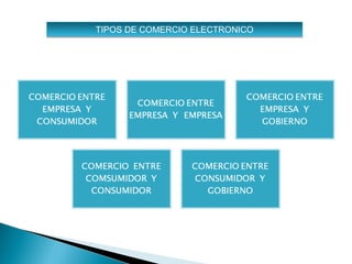 TIPOS DE COMERCIO ELECTRONICO
 