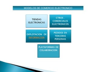 MODELOS DE COMERCIO ELECTRONICO




                                  ELECTRONICAS
 