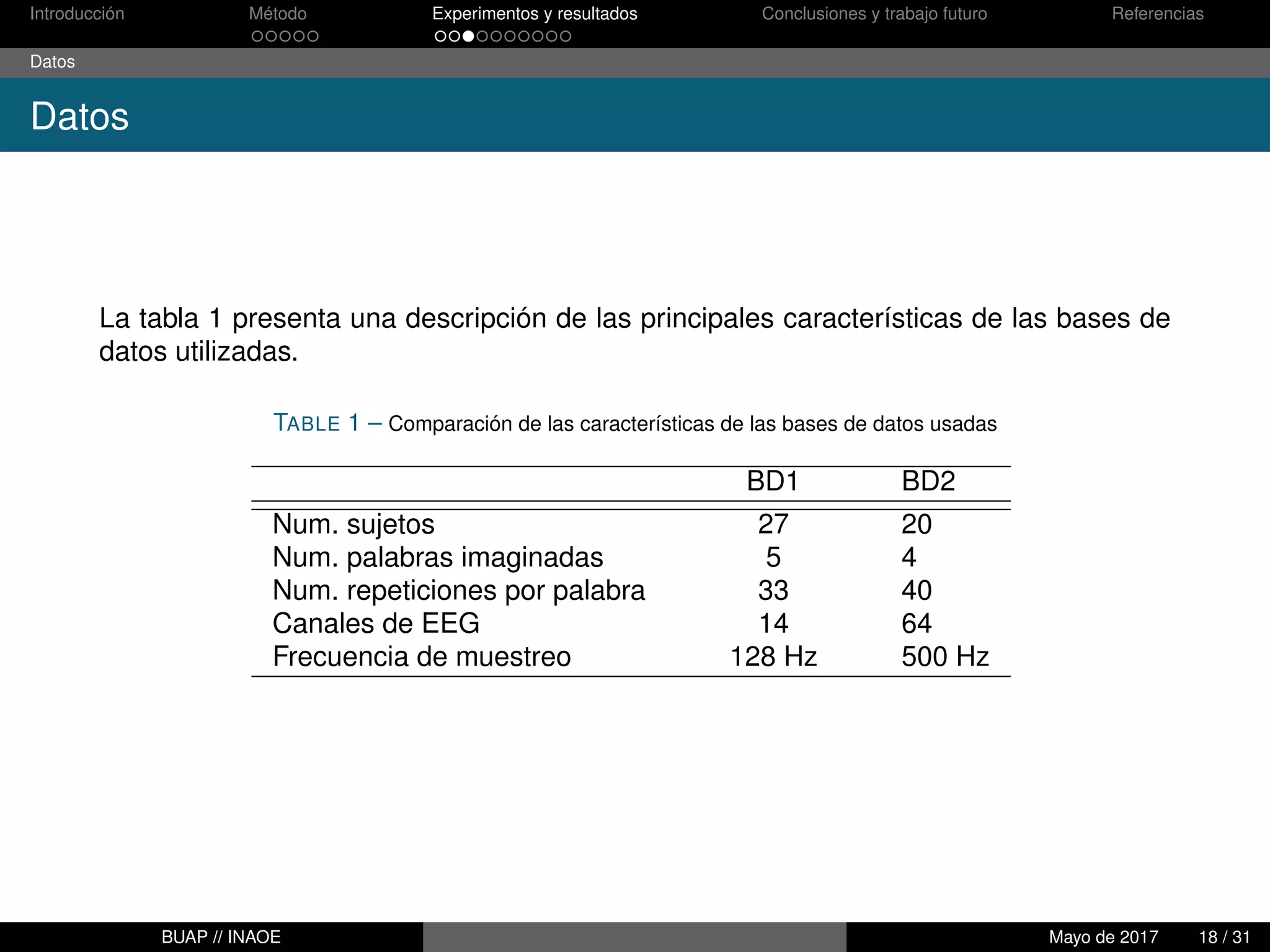 Introducción Método Experimentos y resultados Conclusiones y trabajo futuro Referencias
Datos
Datos
La tabla 1 presenta una descripción de las principales características de las bases de
datos utilizadas.
TABLE 1 – Comparación de las características de las bases de datos usadas
BD1 BD2
Num. sujetos 27 20
Num. palabras imaginadas 5 4
Num. repeticiones por palabra 33 40
Canales de EEG 14 64
Frecuencia de muestreo 128 Hz 500 Hz
BUAP // INAOE Mayo de 2017 18 / 31
 