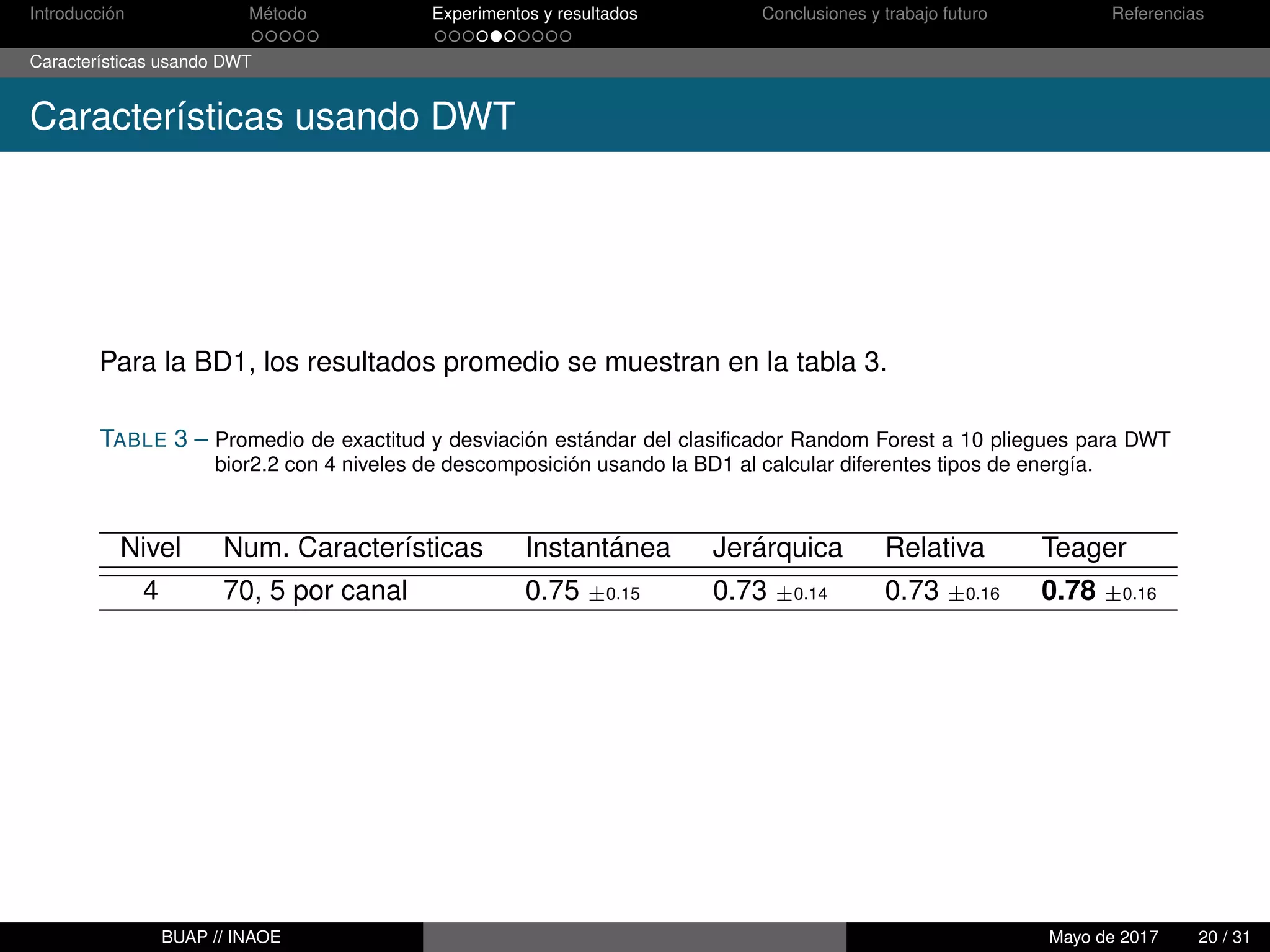 Introducción Método Experimentos y resultados Conclusiones y trabajo futuro Referencias
Características usando DWT
Características usando DWT
Para la BD1, los resultados promedio se muestran en la tabla 3.
TABLE 3 – Promedio de exactitud y desviación estándar del clasiﬁcador Random Forest a 10 pliegues para DWT
bior2.2 con 4 niveles de descomposición usando la BD1 al calcular diferentes tipos de energía.
Nivel Num. Características Instantánea Jerárquica Relativa Teager
4 70, 5 por canal 0.75 ±0.15 0.73 ±0.14 0.73 ±0.16 0.78 ±0.16
BUAP // INAOE Mayo de 2017 20 / 31
 