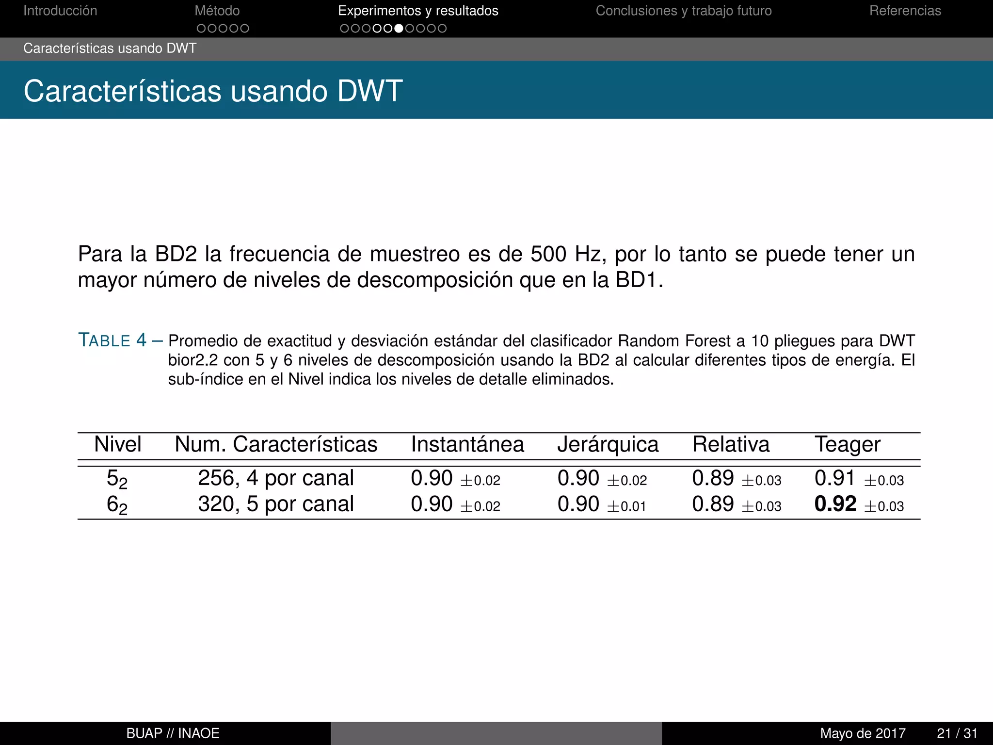 Introducción Método Experimentos y resultados Conclusiones y trabajo futuro Referencias
Características usando DWT
Características usando DWT
Para la BD2 la frecuencia de muestreo es de 500 Hz, por lo tanto se puede tener un
mayor número de niveles de descomposición que en la BD1.
TABLE 4 – Promedio de exactitud y desviación estándar del clasiﬁcador Random Forest a 10 pliegues para DWT
bior2.2 con 5 y 6 niveles de descomposición usando la BD2 al calcular diferentes tipos de energía. El
sub-índice en el Nivel indica los niveles de detalle eliminados.
Nivel Num. Características Instantánea Jerárquica Relativa Teager
52 256, 4 por canal 0.90 ±0.02 0.90 ±0.02 0.89 ±0.03 0.91 ±0.03
62 320, 5 por canal 0.90 ±0.02 0.90 ±0.01 0.89 ±0.03 0.92 ±0.03
BUAP // INAOE Mayo de 2017 21 / 31
 