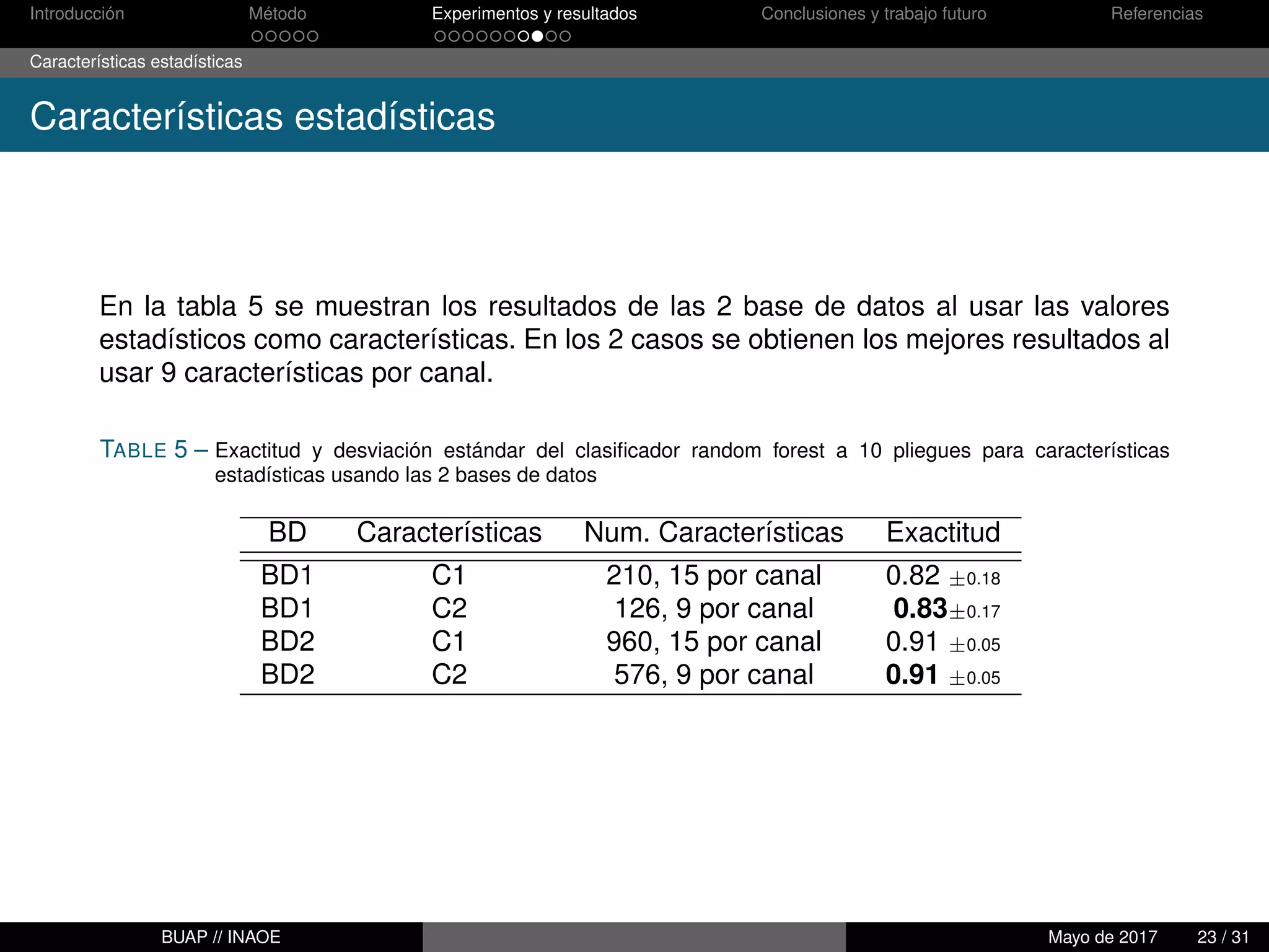Introducción Método Experimentos y resultados Conclusiones y trabajo futuro Referencias
Características estadísticas
Características estadísticas
En la tabla 5 se muestran los resultados de las 2 base de datos al usar las valores
estadísticos como características. En los 2 casos se obtienen los mejores resultados al
usar 9 características por canal.
TABLE 5 – Exactitud y desviación estándar del clasiﬁcador random forest a 10 pliegues para características
estadísticas usando las 2 bases de datos
BD Características Num. Características Exactitud
BD1 C1 210, 15 por canal 0.82 ±0.18
BD1 C2 126, 9 por canal 0.83±0.17
BD2 C1 960, 15 por canal 0.91 ±0.05
BD2 C2 576, 9 por canal 0.91 ±0.05
BUAP // INAOE Mayo de 2017 23 / 31
 