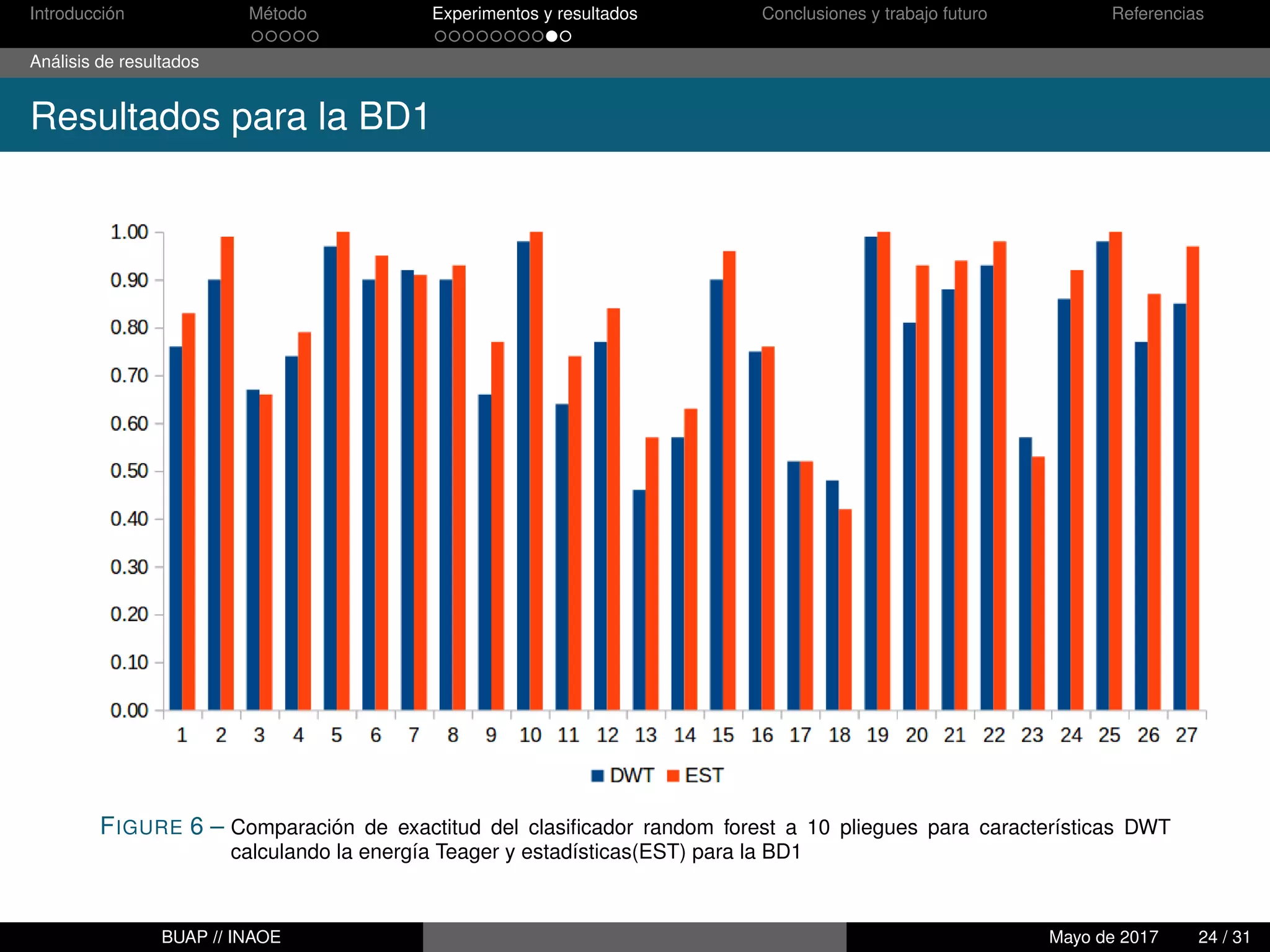 Introducción Método Experimentos y resultados Conclusiones y trabajo futuro Referencias
Análisis de resultados
Resultados para la BD1
FIGURE 6 – Comparación de exactitud del clasiﬁcador random forest a 10 pliegues para características DWT
calculando la energía Teager y estadísticas(EST) para la BD1
BUAP // INAOE Mayo de 2017 24 / 31
 