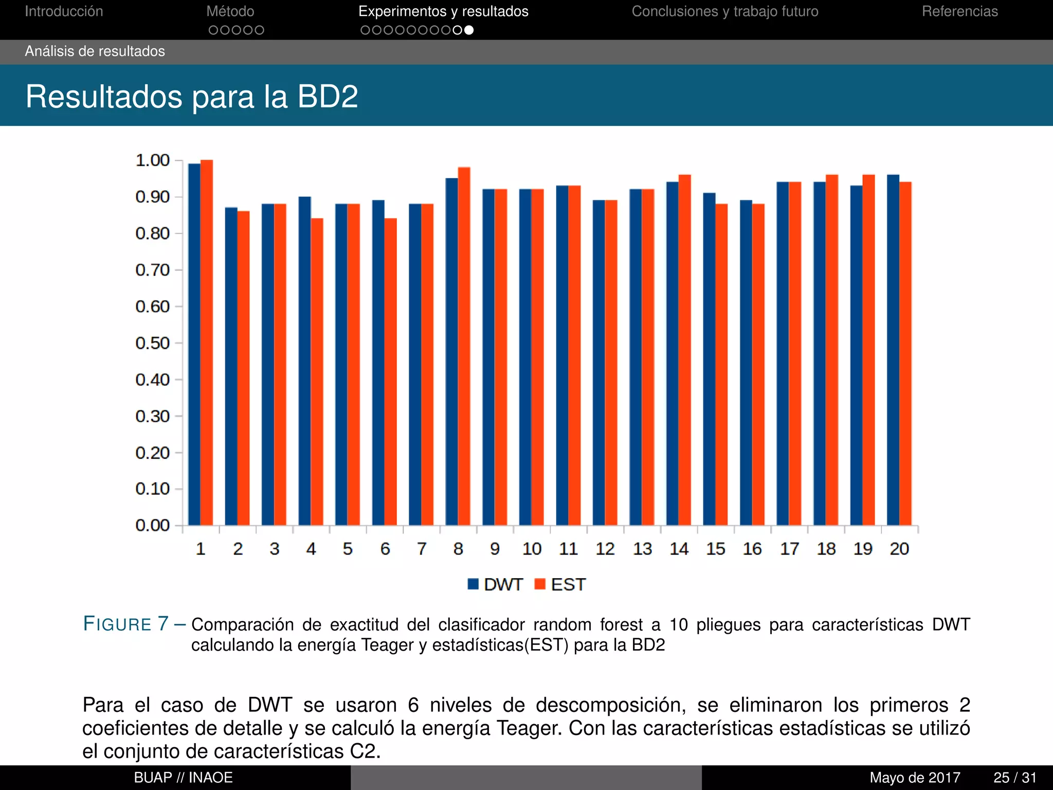 Introducción Método Experimentos y resultados Conclusiones y trabajo futuro Referencias
Análisis de resultados
Resultados para la BD2
FIGURE 7 – Comparación de exactitud del clasiﬁcador random forest a 10 pliegues para características DWT
calculando la energía Teager y estadísticas(EST) para la BD2
Para el caso de DWT se usaron 6 niveles de descomposición, se eliminaron los primeros 2
coeﬁcientes de detalle y se calculó la energía Teager. Con las características estadísticas se utilizó
el conjunto de características C2.
BUAP // INAOE Mayo de 2017 25 / 31
 