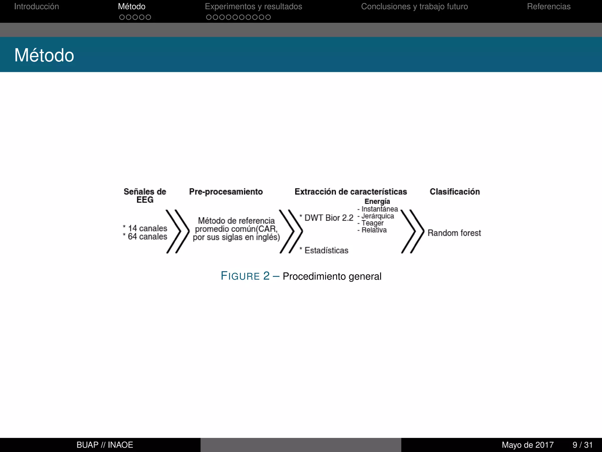 Introducción Método Experimentos y resultados Conclusiones y trabajo futuro Referencias
Método
FIGURE 2 – Procedimiento general
BUAP // INAOE Mayo de 2017 9 / 31
 