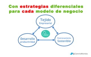Con estrategias diferenciales
para cada modelo de negocio
Tejido
NUevo

Empresarial

Desarrollo
NUevo

productividad

Posicionamiento

NUevo

Sostenible

@CamiloMontes

 