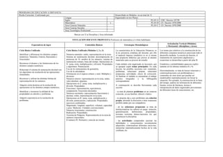 PROGRAMA DE EDUCACION A DISTANCIA
Diseño Curricular: Conformado por:                                                                          Desarrollado en Módulos: en un total de 12
                                                  Lengua                                                    Organizados en tres Planes:
                                                  Inglés                                                                                             PLAN A      CBU: Decreto 187/98
                                                  Matemática                                          x                                              PLAN B      CE: Decreto 1070/2000
                                                  Área Ciencias Naturales                                                                            PLAN C      CE: Decreto 1070/2000
                                                  Área Ciencias Sociales
                                                  Área Tecnológico Profesional
                                                            Marcar con X la Disciplina o Area informada

                                                         TITULACION DOCENTE PROPUESTA Profesores de matemática y/o título habilitante.
                                                                                                                                                                        Articulación Vertical (Módulos)
              Expectativas de logro                                     Contenidos Básicos                            Estrategias Metodológicas
                                                                                                                                                                       y Horizontal (disciplinas y áreas)

Ciclo Básico Unificado                             Ciclo Básico Unificado (Módulos 1, 2 y 3)                La característica de la Educación Distancia, es     Los temas ejes relativos a la construcción de los
                                                                                                            la no presencia cotidiana del docente, por ello     diferentes conjuntos numéricos atraviesan todo el
Identificar y diferenciar los distintos campos     Números naturales: orden, representación en la recta.    el material impreso (módulos) es en sí mismo        desarrollo modular. La noción de función, el
numéricos: Naturales, Enteros, Racionales e        Sistema de numeración decimal, descomposición en         una propuesta didáctica que provee al alumno        tratamiento de expresiones algebraicas y
Irracionales.                                      potencias de 10, nombre de los números, sistema de       materiales para su proceso de estudio.              ecuaciones se desarrollan a partir del plan B.
                                                   numeración romano, línea del tiempo. Operaciones en
Reconocer el alcance y las limitaciones de los     N: suma, resta, multiplicación y división. Propiedades   Cada módulo está organizado en lecciones, que       Estadística y probabilidades aparecen explíci-
distintos campos numéricos.                        y algoritmos. Potenciación.                              se agrupan según temas principales. En cada         tamente en los últimos módulos (8 y 9).
Relacionar el sistema de numeración decimal con    Uso de los instrumentos de geometría.                    lección, las posibles secciones son: contenido,
                                                   Uso de la calculadora.                                   problemas, soluciones propias, soluciones           Horizontalmente, se trata de buscar relaciones y
los algoritmos de resolución de las operaciones                                                                                                                 contextualizaciones con problemáticas o
elementales.                                       Orientación en el espacio urbano y rural. Múltiplos y    propuestas, actividades, claves de corrección.
                                                   divisores.                                               Al finalizar el módulo se encuentran el trabajo     contenidos de otras áreas que puedan ser
Reconocer y utilizar las distintas formas de       Números enteros: representación en la recta, orden,      práctico    integrador    y   la    bibliografía    modelizables matemáticamente sin forzar la
representación de los números.                     valor absoluto, opuestos.                                correspondiente.                                    situación. Por ejemplo, la construcción de la línea
                                                   Operaciones en Z: suma, resta, multiplicación y                                                              del tiempo, análisis de información de diferentes
Adquirir cierta destreza en la resolución de       división. Propiedades.                                   A continuación se describe brevemente cada          fuentes, textos de literatura, lectura e
operaciones en los distintos campos numéricos.     Fracciones: representación, equivalencia,                sección:                                            interpretación de datos organizados provenientes
                                                   comparación. Fracciones decimales.                                                                           de diferentes áreas de conocimiento, etc.
Identificar y reconocer la utilidad de las                                                                  - se trata de plantear problemas en un contexto
propiedades en cálculos y problemas.               Números racionales: representación fraccionaria y        conocido, ya sea familiar, laboral o lúdico.
                                                   decimal, orden, representación en la recta.
Adquirir experiencia en la resolución de           Operaciones en R: suma, resta, multiplicación y          - se propone dar a esos problemas una solución
problemas.                                         división, potenciación y radicación. Propiedades,        propia, abriendo la discusión a otras respuestas
                                                   ejercicios combinados.                                   posibles dadas por sus compañeros.
                                                   Magnitudes: longitud, superficie, volumen, capacidad
                                                   y peso. Medición. Unidades convencionales.               - en las soluciones propuestas se trata de
                                                   Números irracionales, construcción.                      institucionalizar los saberes en juego: notación,
                                                   Radicación. Propiedades.                                 generalización, definiciones, propiedades,
                                                   Teorema de Pitágoras. Representación en la recta de      axiomas, teoremas, demos-traciones, etc. que
                                                   números irracionales.                                    constituyen la disciplina.
                                                   El número PI. Perímetro y área de un círculo.            - las actividades comprenden ejercitar las
                                                                                                            habilidades y conocimientos recientemente
                                                                                                            adquiridos, contextualizar diferentes nocio-nes,
                                                                                                            interpretar matemáticamente hechos de la vida
                                                                                                            cotidiana, etc.
 