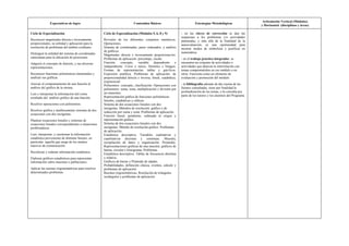 Articulación Vertical (Módulos)
               Expectativas de logro                                       Contenidos Básicos                            Estrategias Metodológicas
                                                                                                                                                                  y Horizontal (disciplinas y áreas)

Ciclo de Especialización                             Ciclo de Especialización (Módulos 5, 6, 8 y 9)            - en las claves de corrección se dan las
                                                                                                               respuestas a los problemas y/o actividades
Reconocer magnitudes directa e inversamente          Revisión de los diferentes conjuntos numéricos.           planteadas, y más allá de la finalidad de la
proporcionales, su utilidad y aplicación para la     Operaciones.                                              autoevaluación, es una oportunidad para
resolución de problemas del ámbito cotidiano.        Sistema de coordenadas, pares ordenados, y análisis       mostrar modos de simbolizar y justificar en
                                                     de gráficos.                                              matemática.
Distinguir la utilidad del sistema de coordenadas    Magnitudes directa e inversamente proporciona-les.
cartesianas para la ubicación de posiciones.         Problemas de aplicación: porcentaje, escala.              - en el trabajo práctico integrador, se
Adquirir el concepto de función, y sus diversas      Función: concepto, variable dependiente e                 encuentra un conjunto de actividades o
representaciones.                                    independiente. Ceros o raíces, Dominio e Imagen.          actividades que abarcan la interrelación con
                                                     Formas de representación: tablas y grá-ficos.             temas comprometidos en ese módulo o en
Reconocer funciones polinómicas elementales y        Expresión analítica. Problemas de aplicación: de          otros. Funciona como un elemento de
analizar sus gráficas.                               proporcionalidad directa e inversa, lineal, cuadrática,   evaluación y promoción del módulo.
                                                     exponencial.
Asociar el comportamiento de una función al          Polinomios: concepto, clasificación. Operaciones con      - la bibliografía además de dar cuenta de las
análisis del gráfico de la misma.                    polinomios: suma, resta, multiplicación y división por    fuentes consultadas, tiene por finalidad la
                                                     un monomio.                                               profundización de los temas, o la consulta por
Leer e interpretar la información útil como                                                                    parte de los tutores y los alumnos del Programa.
resultado del análisis gráfico de una función.       Representación gráfica de funciones polinómicas:
                                                     lineales, cuadráticas y cúbicas.
Resolver operaciones con polinomios.                 Sistema de dos ecuaciones lineales con dos
                                                     incógnitas. Métodos de resolución: gráfico y de
Resolver gráfica y analíticamente sistemas de dos    reducción por suma y resta. Problemas de aplicación.
ecuaciones con dos incógnitas.
                                                     Función lineal: pendiente, ordenada al origen y
Plantear ecuaciones lineales y sistemas de           representación gráfica.
ecuaciones lineales correspondientes a situaciones   Sistema de dos ecuaciones lineales con dos
problemáticas.                                       incógnitas. Método de resolución gráfico. Problemas
                                                     de aplicación.
Leer, interpretar, y cuestionar la información       Estadística descriptiva. Variables cualitativas y
estadística proveniente de distintas fuentes, en     cuantitativas discretas y continuas. Muestra,
particular aquella que surge de los medios           recopilación de datos y organización. Promedio.
masivos de comunicación.                             Representaciones gráficas de una muestra: gráficos de
                                                     barras, circular e histograma. Problemas.
Recolectar y ordenar información estadística.
                                                     Estadística descriptiva. Tablas de frecuencia absoluta
Elaborar gráficos estadísticos para representar      y relativa.
información sobre muestras o poblaciones.            Gráficos de barras y Pirámide de edades.
                                                     Probabilidades, definición clásica, eventos, cálculo y
Aplicar las razones trigonométricas para resolver    problemas de aplicación.
determinados problemas.                              Razones trigonométricas. Resolución de triángulos
                                                     rectángulos y problemas de aplicación.
 