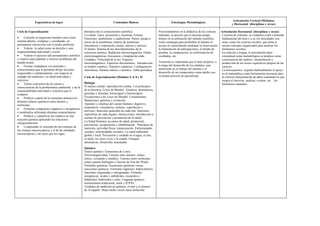 Articulación Vertical (Módulos)
              Expectativas de logro                                             Contenidos Básicos                            Estrategias Metodológicas
                                                                                                                                                                              y Horizontal (disciplinas y áreas)

Ciclo de Especialización                                Introducción al conocimiento científico.                    Posicionándonos en la didáctica de las ciencias Articulación Horizontal (disciplinas y áreas)
                                                        La célula. Tipos: procariota y eucariota. Formas.           naturales, es preciso que el docente ponga      La teoría de sistemas, se comporta como contenido
•     Concebir al organismo humano sano como            Funciones: anabolismo y catabolismo. Partes: pasaje a       énfasis en la utilización del método científico fundamental del área y a su vez articulador con
sistema abierto, complejo y coordinado, en              través de la membrana, síntesis de sustancias,              como estrategia para posibilitar al alumno el   otras, como las ciencias sociales, que toma el
permanente interacción con el medio ambiente.           fotosíntesis y respiración celular, mitosis y meiosis.      acceso al conocimiento mediante la observación, mismo concepto organizador para analizar los
•     Valorar la salud como un derecho y una            El átomo: historia de los descubrimientos de la             la formulación de anticipaciones, el diseño de  fenómenos sociales.
responsabilidad individual y social.                    estructura atómica. Radiación electromagnética. Ondas       pruebas, la comparación, la confrontación de    En relación a lengua, la articulación tanto
•     Valorar el ejercicio del pensamiento científico   electromagnéticas: frecuencia y longitud de onda.           resultados, etc.                                conceptual como metodológica se produce como
y creativo para plantear y resolver problemas del       Unidades. Velocidad de la luz. Espectro                                                                     consecuencia del análisis, interpretación y
mundo actual.                                           electromagnético. Espectros discontinuos. Introducción      Asimismo es importante que el tutor propicie, a producción de los textos expositivos propios de las
•     Formar ciudadanos con actitudes y                 al modelo cuántico. Números cuánticos. Configuración        lo largo del desarrollo de los módulos, una     ciencias.
conocimientos que le permitan dirigir acciones          electrónica. Número másico y atómico. Tabla periódica.      autonomía en el trabajo del alumno y el         La fisicoquímica requiere habitualmente el apoyo
responsable y solidariamente, con respecto al                                                                       desarrollo de un compromiso como adulto con     en la matemática como herramienta necesaria para
cuidado del ambiente y la salud individual y            Ciclo de Especialización (Módulos 5, 6, 8 y 9)              su propio proceso de aprendizaje.               la correcta interpretación de datos cuantitativos que
colectiva.                                                                                                                                                          surgen al observar, analizar, evaluar, etc., los
•     Tomar conciencia de las causas y                  Biología                                                                                                    fenómenos naturales.
consecuencias de la problemática ambiental y de la      El núcleo celular: reproducción celular. Los principios
responsabilidad individual y colectiva que le           de la herencia. Leyes de Mendel. Genética: dominancia,
compete.                                                genotipo y fenotipo, homocigoto y heterocigoto.
•     Predecir a partir de la estructura atómica los    Excepciones a las Leyes de Mendel. Cruzamientos.
distintos enlaces químicos entre átomos y               Mutaciones, genética y evolución.
moléculas.                                              Aparatos y sistemas del cuerpo humano: digestivo,
•     Formular compuestos orgánicos e inorgánicos       respiratorio, circulatorio, urinario, reproductor y
                                                        nervioso; funciones generales de cada uno, funciones
y nombrarlos utilizando distintas nomenclaturas.
                                                        específicas de cada órgano, interacciones, introducción a
•     Predecir y cuantificar los cambios en una
                                                        normas de prevención y promoción de la salud.
reacción química aplicando las relaciones
                                                        La Salud Humana; acciones de salud: promoción,
estequiométricas.
                                                        prevención, recuperación y rehabilitación. Principios de
•     Comprender el concepto de movimiento de
                                                        nutrición, actividad física, inmunización. Enfermedades
los cuerpos macroscópicos y el de las entidades
                                                        sociales, enfermedades sexuales. La salud ambiental:
microscópicas y las leyes que los rigen.
                                                        global y local. Prevención y cuidado en el agua, el aire,
                                                        el suelo, los seres vivos y la ciudad. Energías
                                                        alternativas. Desarrollo sustentable.
                                                        Química
                                                        Enlace químico. Estructuras de Lewis.
                                                        Electronegatividad. Uniones entre átomos: enlace
                                                        iónico, covalente y metálico. Uniones entre moléculas:
                                                        enlace puente hidrógeno y fuerzas de Van der Waals.
                                                        Formulas químicas. Ecuaciones químicas versus
                                                        reacciones químicas. Fórmulas orgánicas: hidrocarburos,
                                                        funciones oxigenadas y nitrogenadas. Fórmulas
                                                        inorgánicas: óxidos y anhídridos, oxoácidos e
                                                        hidrácidos, hidróxidos y sales. Lenguaje químico:
                                                        nomenclatura tradicional, stock y IUPAC.
                                                        Unidades de medición en química: el mol y el número
                                                        de Avogadro. Masa molar versus masa molecular.
 