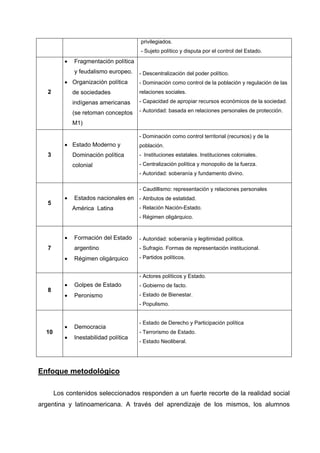 privilegiados.
                                       - Sujeto político y disputa por el control del Estado.
          •   Fragmentación política
              y feudalismo europeo.    - Descentralización del poder político.
          • Organización política      - Dominación como control de la población y regulación de las
   2          de sociedades            relaciones sociales.
              indígenas americanas     - Capacidad de apropiar recursos económicos de la sociedad.

              (se retoman conceptos    - Autoridad: basada en relaciones personales de protección.

              M1)

                                       - Dominación como control territorial (recursos) y de la
          • Estado Moderno y           población.
   3          Dominación política      - Instituciones estatales. Instituciones coloniales.
              colonial                 - Centralización política y monopolio de la fuerza.
                                       - Autoridad: soberanía y fundamento divino.

                                       - Caudillismo: representación y relaciones personales
          •   Estados nacionales en - Atributos de estatidad.
   5
              América Latina           - Relación Nación-Estado.
                                       - Régimen oligárquico.


          •   Formación del Estado     - Autoridad: soberanía y legitimidad política.
   7          argentino                - Sufragio. Formas de representación institucional.
          •   Régimen oligárquico      - Partidos políticos.


                                       - Actores políticos y Estado.
          •   Golpes de Estado         - Gobierno de facto.
   8
          •   Peronismo                - Estado de Bienestar.
                                       - Populismo.


                                       - Estado de Derecho y Participación política
          •   Democracia
  10                                   - Terrorismo de Estado.
          •   Inestabilidad política
                                       - Estado Neoliberal.




Enfoque metodológico

       Los contenidos seleccionados responden a un fuerte recorte de la realidad social
argentina y latinoamericana. A través del aprendizaje de los mismos, los alumnos
 