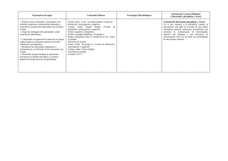 Articulación Vertical (Módulos)
              Expectativas de logro                                       Contenidos Básicos                Estrategias Metodológicas
                                                                                                                                               y Horizontal (disciplinas y áreas)

- Producir textos coherentes y apropiados a las       Forma verbal: “to be” en tiempo pasado. Formas de                                 Articulación Horizontal (disciplinas y Áreas)
distintas situaciones comunicativas generales y       afirmación, interrogación y negación.                                             En lo que respecta a la disciplina Lengua, la
específicas con precisión adecuadas a los distintos   Tiempo verbal: Pasado Simple. Formas de                                           articulación está dada en el hecho de que ambas
niveles.                                              afirmación, interrogación y negación.                                             disciplinas manejan estructuras gramaticales que
- Elegir las estrategias más apropiadas a cada        Verbos regulares e irregulares.                                                   permiten la contrastación en determinados
situación de aprendizaje.                             Verbos en pasado Regulares e Irregulares.                                         aspectos del lenguaje y que favorecen un
-                                                     Reglas ortográficas para la formación de los verbos                               conocimiento más rico de todas las posibilidades
- Comprender la organización interna de la lengua     en pasado.                                                                        de una lengua o idioma.
inglesa según su estructura (aspectos lexicales,      Adverbios de tiempo.
semánticos, gramaticales).                            Forma verbal: “be going to”. Formas de afirmación,
- Reconocer las dificultades lingüísticas y           interrogación y negación.
comunicativas y resolverlas en los encuentros con     Tiempo verbal: Futuro Simple.
el tutor.                                             Adverbios de tiempo.
- Desarrollar progresivamente la autonomía            Construir un CV.
personal en el trabajo individual y el control
gradual del propio proceso de aprendizaje
 