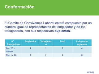 ARP SURA
El Comité de Convivencia Laboral estará compuesto por un
número igual de representantes del empleador y de los
trabajadores, con sus respectivos suplentes.
Conformación
N°
Trabajadores
Empleador Trabajador
es
Total Incluyendo
suplentes
Con 20 o
menos
1 1 2 4
Mas de 20 2 2 4 8
 