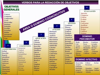 10
Conocer
Computar
Comprender
Crear
Desarrollar
Dominar
Entender
Escribir
Escuchar
Hablar
Interpretar
Reconocer
Usar
CONOCIMIENTO
Definir
Describir
Repetir
Identificar
Registrar
Nombrar
Subrayar
Citar
Mencionar
Memorizar
Seleccionar
Señalar
COMPRENSIÓN
Interpretar
Traducir
Explicar
Ejemplificar
Inferir
Reafirmar
Reconocer
Generalizar
Ubicar
Informar
Revisar
Defender
APLICACIÓN
Aplicar
Calcular
Demostrar
Describir
Manipular
Modificar
Operar
Preparar
Producir
Relacionar
Resolver
Usar
Emplear
Ilustrar
Dibujar
Utilizar
ANÁLISIS
Distinguir
Ordenar
Analizar
Diferenciar
Discriminar
Relacionar
Seleccionar
Subdividir
Calcular
Probar
Comparar
Contrastar
Criticar
Discutir
Diagramar
Debatir
Examinar
Catalogar
Especificar
Detallar
EVALUACIÓN
Apreciar
Comparar
Criticar
Evaluar
Juzgar
Contrastar
Justificar
Relacionar
Probar
Calificar
Estimar
Valorar
SÍNTESIS
Combinar
Planear
Compilar
Explicar
Producir
Modificar
Organizar
Reconstruir
Resumir
Especificar
Proponer
Diseñar
Formular
Reunir
Construir
Crear
Establecer
Dirigir
Preparar
Relacionar
Medir Diseñar Combinar
Unir Tocar Arreglar
Armar Construir Reparar
Mover Manipular Revisar
Usar Dibujar Pesar
Calentar Armar Conectar
Marcar Calibrar Cortar
Mezclar
Desarrollar Utilizar Invitar
Aceptar Favorecer
Estimular
Participar Escuchar Seguir
Integrar Discriminar Señalar
Comparar Señalar
1
6
5
4
3
2
ÁREA O DOMINIO COGNOSCITIVO
VERBOS PARA LA REDACCIÓN DE OBJETIVOS
DOMINIO
PSICOMOTOR
DOMINIO AFECTIVO
OBJETIVOS
GENERALES
 