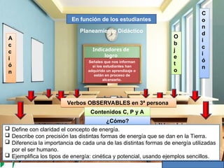 Señales que nos informan
si los estudiantes han
adquirido un aprendizaje o
están en proceso de
alcanzarlo.
Indicadores de
logro
Planeamiento Didáctico
En función de los estudiantes
Verbos OBSERVABLES en 3ª persona
A
c
c
i
ó
n
O
b
j
e
t
o
Contenidos C, P y A
C
o
n
d
i
c
i
ó
n
¿Cómo?
 Define con claridad el concepto de energía.
 Describe con precisión las distintas formas de energía que se dan en la Tierra.
 Diferencia la importancia de cada una de las distintas formas de energía utilizadas
por el ser humano.
 Ejemplifica los tipos de energía: cinética y potencial, usando ejemplos sencillos.
 