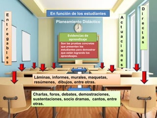 Son las pruebas concretas
que presentan los
estudiantes para demostrar
que están logrando los
aprendizajes.
Evidencias de
aprendizaje
Planeamiento Didáctico
En función de los estudiantes
Láminas, informes, murales, maquetas,
resúmenes, dibujos, entre otras.
E
n
t
r
e
g
a
b
l
e
s
A
c
t
u
a
c
i
o
n
e
s
Charlas, foros, debates, demostraciones,
sustentaciones, socio dramas, cantos, entre
otras.
D
i
r
e
c
t
a
s
 