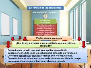 Son todas las pautas o
parámetros que serán
tomados en cuenta a la
hora de evaluar las
evidencias desarrolladas
por los estudiantes.
Criterios de
Evaluación
Planeamiento Didáctico
En función de los estudiantes
Parten de una pregunta:
¿Qué le voy a evaluar a mis estudiantes en la evidencia
solicitada?
• Deben incluir todo lo que será susceptible de medición.
• Deben ser conocidos por los estudiantes antes de la evaluación.
• Conviene consensuar algunos criterios con los estudiantes.
• Deben ordenarse en un instrumento de observación: lista de cotejo,
escala o rúbrica, según el tipo de evidencia evaluada.
 
