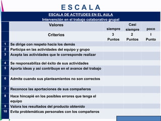 E S C A L A
ESCALA DE ACTITUDES EN EL AULA
Intervención en el trabajo colaborativo grupal
Valores
siempre
Casi
siempre poco
Criterios 3
Puntos
2
Puntos
I
Punto
1 Se dirige con respeto hacia los demás
2 Participa en las actividades del equipo y grupo
3 Acepta las actividades que le corresponde realizar
4 Se responsabiliza del éxito de sus actividades
5 Aporta ideas y así contribuye en el avance del trabajo
6 Admite cuando sus planteamientos no son correctos
7 Reconoce las aportaciones de sus compañeros
8 Hace hincapié en los posibles errores que tenga el
equipo
9 Valora los resultados del producto obtenido
10 Evita problemáticas personales con los compañeros
 