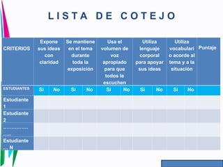 L I S T A D E C O T E J O
CRITERIOS
Expone
sus ideas
con
claridad
Se mantiene
en el tema
durante
toda la
exposición
Usa el
volumen de
voz
apropiado
para que
todos le
escuchen
Utiliza
lenguaje
corporal
para apoyar
sus ideas
Utiliza
vocabulari
o acorde al
tema y a la
situación
Puntaje
ESTUDIANTES Si No Si No Si No Si No Si No
Estudiante
1
Estudiante
2
……………
…..
Estudiante
… N
 