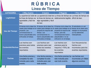 R Ú B R I C A
Línea de Tiempo
CATEGORÍA 4 Muy bueno 3 bueno 2 Regular 1 Por mejorar
Legibilidad
La apariencia total de
la línea de tiempo es
agradable y fácil de
leer.
La apariencia total de
la línea de tiempo es
algo agradable y fácil
de leer.
La línea de tiempo es
relativamente legible.
La línea de tiempo es
difícil de leer.
Uso del Tiempo
El tiempo de la clase fue
usado para trabajar en el
proyecto. Las
conversaciones no
fueron perjudiciales sino
enfocadas al trabajo.
El tiempo de la clase fue
usado para trabajar en el
proyecto la mayoría del
tiempo. Las
conversaciones no
fueron perjudiciales sino
enfocadas al trabajo.
El tiempo de la clase fue
usado para trabajar en el
proyecto la mayoría del
tiempo, pero las
conversaciones fueron
perjudiciales o no se
enfocaron en el trabajo.
El estudiante no usó
tiempo de la clase para
trabajar en el proyecto
y/o fue altamente
indisciplinado.
Contenido/Hechos
Los hechos son
precisos para todos
los eventos
reportados.
Los hechos son
precisos para casi
todos los eventos
reportados.
Los hechos son
precisos para la
mayoría (~75%) de
los eventos
reportados.
Con frecuencia los
hechos son
incorrectos para los
eventos reportados.
Fechas
Una fecha precisa y
completa ha sido
incluida para cada
evento.
Una fecha precisa y
completa ha sido
incluida para casi
todo evento.
Una fecha precisa ha
sido incluida para
casi todo evento.
Las fechas son
incorrectas y/o faltan
algunos eventos.
 
