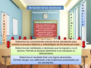 Recursos Didácticos que
determinan en qué medida
se han alcanzado los
objetivos establecidos y se
desarrollan según la
intención, el agente que
evalúa y el momento.
Tipo de evaluación
Planeamiento Didáctico
En función de los estudiantes
Determina los conocimientos previos de los estudiantes para
orientar el proceso didáctico y metodológico de los temas por tratar.
D
i
a
g
n
ó
s
t
i
c
a
F
o
r
m
a
t
i
v
a
Determina las habilidades o destrezas que ha logrado o no el
alumno. Permite al docente determinar si es necesario un
reforzamiento.
S
u
m
a
t
i
v
a
Determina el resultado final y los logros alcanzados.
Permite otorgar una calificación a las evidencias presentadas por
los estudiantes.
 