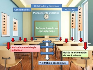 Enfoque basado en
competencias
Planeamiento Didáctico
Motiva la metodología
individual
Y el trabajo cooperativo
Busca la articulación
de los 4 saberes
C
o
n
o
c
e
r
S
e
r
H
a
c
e
r
C
o
n
v
i
v
i
r
Conocimientos
Habilidades y destrezas
Actitudes
 