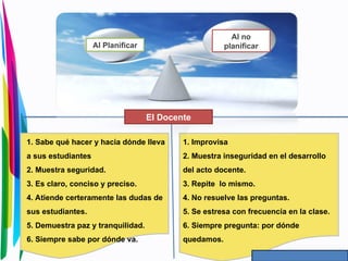 Al Planificar
Al no
planificar
1. Sabe qué hacer y hacia dónde lleva
a sus estudiantes
2. Muestra seguridad.
3. Es claro, conciso y preciso.
4. Atiende certeramente las dudas de
sus estudiantes.
5. Demuestra paz y tranquilidad.
6. Siempre sabe por dónde va.
1. Improvisa
2. Muestra inseguridad en el desarrollo
del acto docente.
3. Repite lo mismo.
4. No resuelve las preguntas.
5. Se estresa con frecuencia en la clase.
6. Siempre pregunta: por dónde
quedamos.
El Docente
 