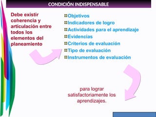 Debe existir
coherencia y
articulación entre
todos los
elementos del
planeamiento
para lograr
satisfactoriamente los
aprendizajes.
Objetivos
Indicadores de logro
Actividades para el aprendizaje
Evidencias
Criterios de evaluación
Tipo de evaluación
Instrumentos de evaluación
CONDICIÓN INDISPENSABLE
 