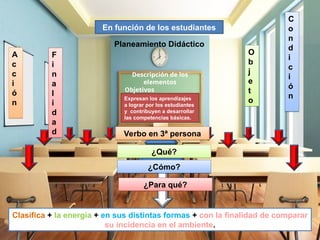 Expresan los aprendizajes
a lograr por los estudiantes
y contribuyen a desarrollar
las competencias básicas.
Objetivos
Descripción de los
elementos
Planeamiento Didáctico
En función de los estudiantes
Verbo en 3ª persona
A
c
c
i
ó
n
O
b
j
e
t
o
¿Qué?
C
o
n
d
i
c
i
ó
n
¿Cómo?
F
i
n
a
l
i
d
a
d
¿Para qué?
Clasifica + la energía + en sus distintas formas + con la finalidad de comparar
su incidencia en el ambiente.
 