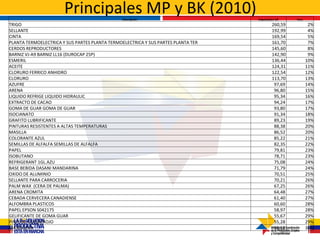 Principales MP y BK (2010)
                                                Descripción                        Importación CIF   Part.
TRIGO                                                                                       260,59            2%
SELLANTE                                                                                    192,99            4%
CINTA                                                                                       169,54            5%
PLANTA TERMOELECTRICA Y SUS PARTES PLANTA TERMOELECTRICA Y SUS PARTES PLANTA TER            161,70            7%
CERDOS REPRODUCTORES                                                                        145,60            8%
BARNIZ VJ-A9 BARNIZ LL16 (DUROCAP 25P)                                                      142,90            9%
ESMERIL                                                                                     136,44           10%
ACEITE                                                                                      124,31           11%
CLORURO FERRICO ANHIDRO                                                                     122,54           12%
CLORURO                                                                                     113,70           13%
AZUFRE                                                                                       97,69           14%
ARENA                                                                                        96,80           15%
LIQUIDO REFRIGE LIQUIDO HIDRAULIC                                                            95,34           16%
EXTRACTO DE CACAO                                                                            94,24           17%
GOMA DE GUAR GOMA DE GUAR                                                                    93,80           17%
ISOCIANATO                                                                                   91,34           18%
GRAFITO LUBRIFICANTE                                                                         89,23           19%
PINTURAS RESISTENTES A ALTAS TEMPERATURAS                                                    88,38           20%
MASILLA                                                                                      86,52           20%
COLORANTE AZUL                                                                               85,22           21%
SEMILLAS DE ALFALFA SEMILLAS DE ALFALFA                                                      82,35           22%
PAPEL                                                                                        79,81           23%
ISOBUTANO                                                                                    78,71           23%
REFRIGERANT 1GL.AZU                                                                          75,08           24%
BASE BEBIDA DASANI MANDARINA                                                                 71,79           24%
OXIDO DE ALUMINIO                                                                            70,51           25%
SELLANTE PARA CARROCERIA                                                                     70,21           26%
PALM WAX (CERA DE PALMA)                                                                     67,25           26%
ARENA CROMITA                                                                                64,48           27%
CEBADA CERVECERA CANADIENSE                                                                  61,40           27%
ALFOMBRA PLASTICOS                                                                           60,60           28%
PAPEL EPSON S042175                                                                          58,97           28%
GELIFICANTE DE GOMA GUAR                                                                     55,67           29%
PINTURA COLOR ROJO                                                                           55,28           29%
MANGUERA                                                                                     55,12           30%
 