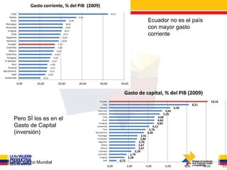 Gasto corriente, % del PIB (2009)
        Cuba                                                                                      42,37
      Bolivia                                                             27,34
       Brazil
  Nicaragua
                                                                  22,40                                                           Ecuador no es el país
                                                             20,92
  Venezuela
    Uruguay
                                                            20,85
                                                           20,27
                                                                                                                                  con mayor gasto
        Chile
  Argentina
                                                          19,71
                                                         19,26
                                                                                                                                  corriente
  Honduras                                               18,98
    Ecuador                                       17,17
   Colombia                                       17,07
     México                                      16,52
  Costa Rica                                   15,68
   Paraguay                                   15,00
 El Salvador                             14,37
        Perú                            13,60
    Panamá                             13,51
Rep Dominic                            13,31
        Haití                         12,59
 Guatemala                    10,23

                0,00      10,00                   20,00                   30,00       40,00                50,00


                                                                                                             Gasto de capital, % del PIB (2009)
                                                                                      Ecuador                                                                                        10,16
                                                                                          Cuba                                                                        8,21
                                                                                       Panamá                                                           6,30
                                                                                    Venezuela                                                    5,45
                                                                                    Honduras                                                   5,23
                                                                                          Chile                                           4,68
          Pero SÍ los es en el                                                           Brazil                                           4,64
                                                                                     Paraguay                                            4,60
          Gasto de Capital                                                         Guatemala                                          4,12
                                                                                          Perú                                     3,76
          (inversión)                                                             Rep Dominic                                     3,58
                                                                                    Nicaragua                              2,91
                                                                                   El Salvador                            2,86
                                                                                    Argentina                            2,70
                                                                                        Bolivia                          2,67
                                                                                        México                           2,67
                                                                                     Colombia                         2,29
                                                                                    Costa Rica                     1,79
                                                                                      Uruguay                    1,58
                                                                                          Haití           0,73
   Fuente: Banco Mundial
                                                                                              0,00               2,00         4,00              6,00           8,00          10,00           12,0
 