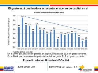 El gasto está destinado a acrecentar el acervo de capital en el
                                         país
                         ECUADOR: Relación Gasto corriente/gasto capital

                                    7,0         6,6
Radio GastoCorriente/GastoCapital




                                    6,0
                                                      4,9               4,9
                                    5,0   4,5
                                                            4,7

                                                                              3,9 3,8               3,9
                                    4,0                           3,6
                                                                                              3,3                           3,1 3,2
                                                                                        3,0                     2,9 2,7 2,9
                                    3,0
                                                                                                                                      2,3
                                                                                                          1,8
                                    2,0                                                                                                           1,7
                                                                                                                                            1,4

                                    1,0

                                    0,0
                                          1990 1991 1992 1993 1994 1995 1996 1997 1998 1999 2000 2001 2002 2003 2004 2005 2006 2007 2008 2009

                                    Fuente: Banco Mundial
En el 2000, por cada dólar gastado en capital, se gastaba $3,9 en gasto corriente.
En el 2009, por cada dólar de gasto de capital, se gasta $1,7 en gasto corriente.
                                                  Promedio relación G corriente/GCapital

                                          2001-2006: 2.8                                      2007-2010 sin crisis: 1.8
 