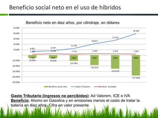 Beneficio social neto en el uso de híbridos

            Beneficio neto en diez años, por cilindraje, en dólares
 50.000
                                                                                                            39.464
 40.000
                                                                                                  27.322
 30.000
                                                                         20.871
 20.000
                                                 12.295
              6.831        8.197
 10.000
              1.583        2.378                  1.714                   2.549                   2.352      1.955
      -
               1300        1800                   2500                    3300                    3500       6000
 (10.000)     (5.247)     (5.819)
                                                 (10.582)
 (20.000)
                                                                         (18.322)
 (30.000)                                                                                        (24.970)

 (40.000)                                                                                                   (37.509)
 (50.000)

                         Beneficio social neto        Gasto Tributario              Beneficio Sociedad



Gasto Tributario (ingresos no percibidos): Ad Valorem, ICE e IVA
Beneficio: Ahorro en Gasolina y en emisiones menos el costo de tratar la
batería en diez años. Cifra en valor presente
 