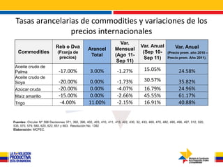 Tasas arancelarias de commodities y variaciones de los
                 precios internacionales
                                                                         Var.
                             Reb o Dva                                                   Var. Anual              Var. Anual
                                                    Arancel            Mensual
   Commodities                 (Franja de                                                 (Sep 10-          (Precio prom. año 2010 –
                                precios)
                                                     Total             (Ago 11-
                                                                                           Sep 11)          Precio prom. Año 2011).
                                                                        Sep 11)
 Aceite crudo de
 Palma                         -17.00%               3.00%              -1.27%             15.05%                   24.58%
 Aceite crudo de
 Soya                          -20.00%               0.00%              -1.73%             30.57%                   35.82%
 Azúcar cruda                  -20.00%               0.00%              -4.07%             16.79%                   24.96%
 Maíz amarillo                 -15.00%               0.00%              -2.66%             45.55%                   61.17%
 Trigo                          -4.00%               11.00%             -2.15%             16.91%                   40.88%


Fuentes: Circular Nº 398 Decisiones 371, 392, 396, 402, 403, 410, 411, 413, 422, 430, 32, 433, 469, 470, 482, 495, 496, 497, 512, 520,
535, 570, 579, 580, 620, 622, 651 y 663. Resolución No. 1392
Elaboración: MCPEC.
 