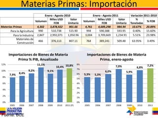 Materias Primas: Importación
                                  Enero - Agosto 2010                    Enero - Agosto 2011            Variación 2011-2010
                                     Miles USD       Valor                  Miles USD       Valor           %
                           Volumen                                Volumen                                           % FOB
                                         FOB        Unitario                    FOB        Unitario     Toneladas
Materias Primas             4,302    3,878,922      901.66         4,761    4,689,298      984.94        10.67%     20.89%
       Para la Agricultura   990      510,738       515.90          994      590,388       593.95         0.40%     15.60%
         Para la Industria 2,847     2,992,071     1,050.96        3,004    3,709,669     1,234.91        5.51%     23.98%
            Materiales de
                             466      376,113       807.11          764       389,241      509.48            63.95%    3.49%
            Construcción


      Importaciones de Bienes de Materia                            Importaciones de Bienes de Materia
           Prima % PIB, Anualizado                                         Prima, enero-agosto
12%                         11,1%                            8%
                                           10,4% 10,8%                                    7,0%                  6,8%
                                                                                                                       7,2%
                                                             7%
10%                  9,2%           9,1%                                          6,0%              5,9%
              8,4%                                           6%   5,3%    5,3%
      7,9%
 8%
                                                             5%
 6%                                                          4%
                                                             3%
 4%
                                                             2%
 2%
                                                             1%
 0%                                                          0%
      2005    2006   2007   2008    2009   2010   2011 (P)         2005    2006    2007    2008       2009      2010   2011



Fuente: BCE
 