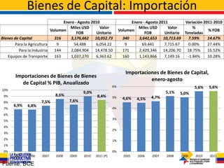 Bienes de Capital: Importación
                                  Enero - Agosto 2010                    Enero - Agosto 2011        Variación 2011-2010
                                     Miles USD       Valor                  Miles USD       Valor        %
                            Volumen                                Volumen                                      % FOB
                                         FOB        Unitario                    FOB        Unitario Toneladas
Bienes de Capital             316    3,176,662 10,052.73             340    3,642,653 10,713.69       7.59%     14.67%
       Para la Agricultura     9       54,488      6,054.22           9       69,441      7,715.67     0.00%    27.44%
          Para la Industria   144    2,084,904 14,478.50             171    2,429,346 14,206.70 18.75%          16.52%
   Equipos de Transporte      163    1,037,270     6,363.62          160    1,143,866     7,149.16    -1.84%    10.28%


                                                                      Importaciones de Bienes de Capital,
       Importaciones de Bienes de Bienes
                                                                                enero-agosto
         de Capital % PIB, Anualizado
                                                              6%                                         5,6%   5,6%
10%
                                            9,0%                                           5,1%   5,0%
 9%                          8,6%                  8,4%       5%     4,6%   4,5%   4,7%
 8%                  7,5%           7,6%
      6,9%    6,8%
 7%                                                           4%
 6%
                                                              3%
 5%
 4%
                                                              2%
 3%
 2%                                                           1%
 1%
 0%                                                           0%
       2005   2006   2007    2008   2009    2010   2011 (P)          2005   2006    2007   2008   2009   2010   2011

Fuente: BCE
 