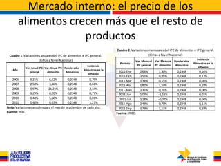 Mercado interno: el precio de los
          alimentos crecen más que el resto de
                       productos
                                                                         Cuadro 2. Variaciones mensuales del IPC de alimentos e IPC general.
 Cuadro 1. Variaciones anuales del IPC de alimentos e IPC general.                             (Cifras a Nivel Nacional)
                     (Cifras a Nivel Nacional)                                                                                  Incidencia
                                                                                     Var. Mensual Var. Mensual Ponderador
                                                                           Período                                           Alimentos en la
                                                          Incidencia                  IPC general IPC alimentos Alimentos
            Var. Anual IPC Var. Anual IPC Ponderador                                                                             inflación
    Año                                                Alimentos en la
               general      alimentos      Alimentos                      2011-Ene       0,68%       1,30%        0,2348         0,16%
                                                           inflación
                                                                          2011-Feb       0,55%       0,95%        0,2348         0,13%
   2006         3,21%        6,62%        0,2348         0,75%            2011-Mar       0,34%       0,55%        0,2348         0,08%
   2007         2,58%        3,86%        0,2348         0,61%            2011-Abr       0,82%       1,59%        0,2348         0,19%
   2008         9,97%        21,21%       0,2348         2,34%            2011-May       0,35%       0,74%        0,2348         0,08%
   2009         3,29%        0,20%        0,2348         0,77%             2011-Jun      0,04%       -1,11%       0,2348         0,01%
   2010         3,44%        5,60%        0,2348         0,81%             2011-Jul      0,18%       -0,02%       0,2348         0,04%
   2011         5,40%        8,67%        0,2348         1,27%            2011-Ago       0,49%       0,70%        0,2348         0,11%
Nota: Variaciones anuales para el mes de septiembre de cada año.          2011-Sep       0,79%       1,11%        0,2348         0,19%
Fuente: INEC.                                                            Fuente: INEC.
 