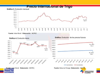 Precio Internacional de Trigo
 Gráfico 3. Evolución mensual




   Fuente: Index Mundi Elaboración: MCPEC.


    Gráfico 4. Evolución diaria               Gráfico. Evolución de los precios futuros




Fuente: Index Mundi Elaboración: MCPEC.      Fuente: Bolsa de Chicago Elaboración: MCPEC.
 