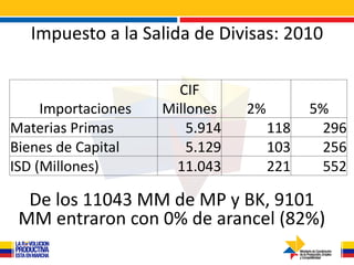 Impuesto a la Salida de Divisas: 2010

                       CIF
     Importaciones   Millones    2%         5%
Materias Primas          5.914        118    296
Bienes de Capital        5.129        103    256
ISD (Millones)         11.043         221    552

  De los 11043 MM de MP y BK, 9101
 MM entraron con 0% de arancel (82%)
 